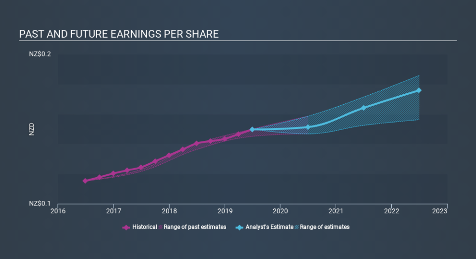 NZSE:POT Past and Future Earnings, December 6th 2019