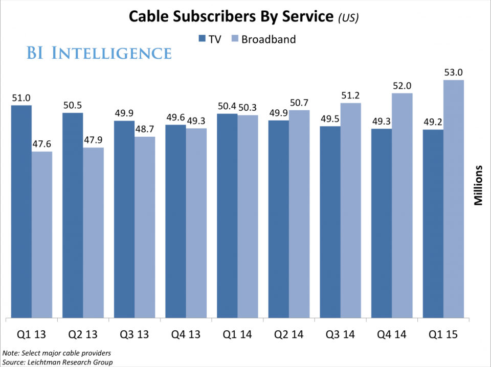 cable subscribers by service q1 2015