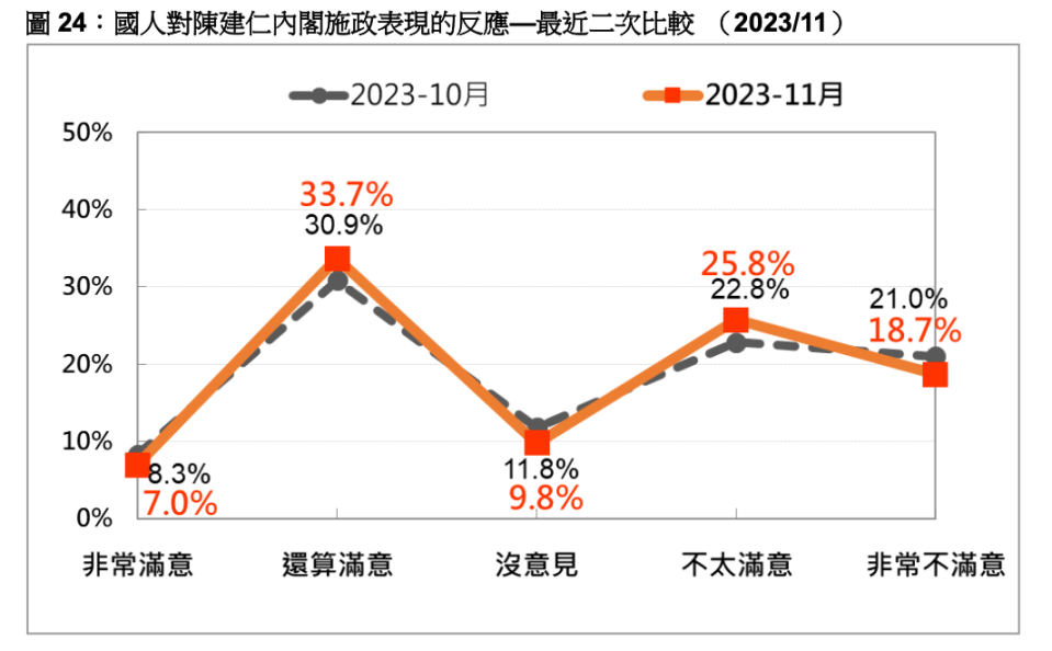 台灣民意基金會11/28公布最新民調。台灣民意基金會提供