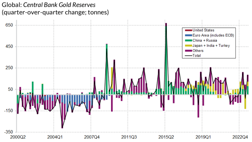 Globale Goldreserven der Zentralbanken. - Copyright: World Gold Council, Rosenberg Research