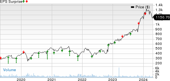 Fair Isaac Corporation Price and EPS Surprise