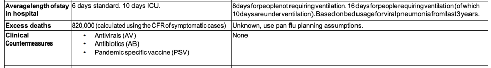 The report says to use the 820,000 excess deaths in a flu pandemic in lieu of data on COVID-19. (Gov.uk)