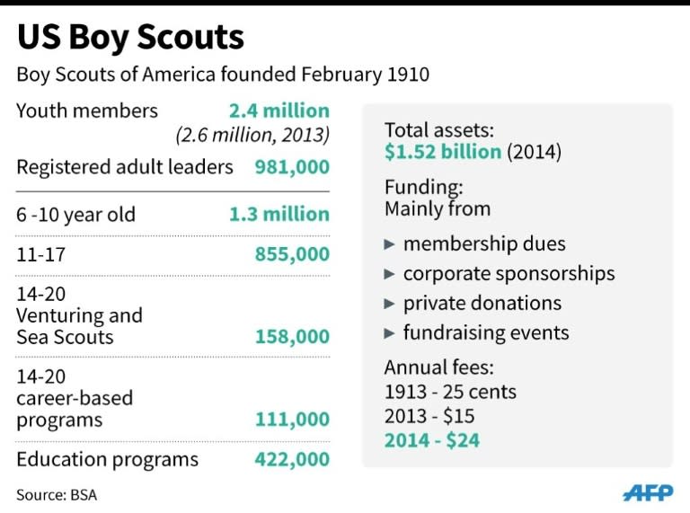 Table showing membership of the Boy Scouts of America, which officially ended its decades-old ban on gay troop members on Monday