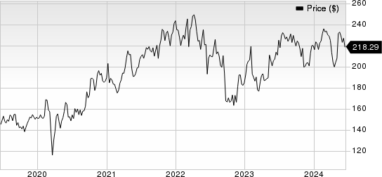 STERIS plc Price