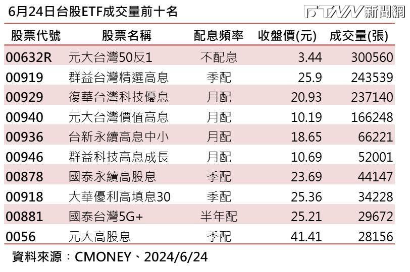 6月24日台股ETF成交量前10名。（圖／FTNN新聞網製）