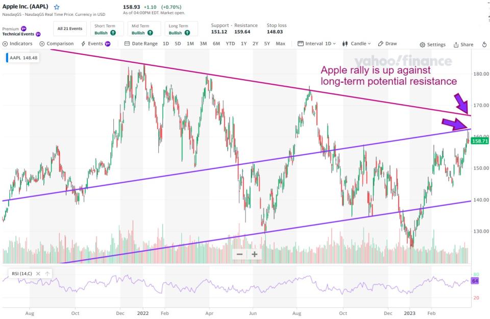 Apple (AAPL) has rallied to big, long-term levels of interest