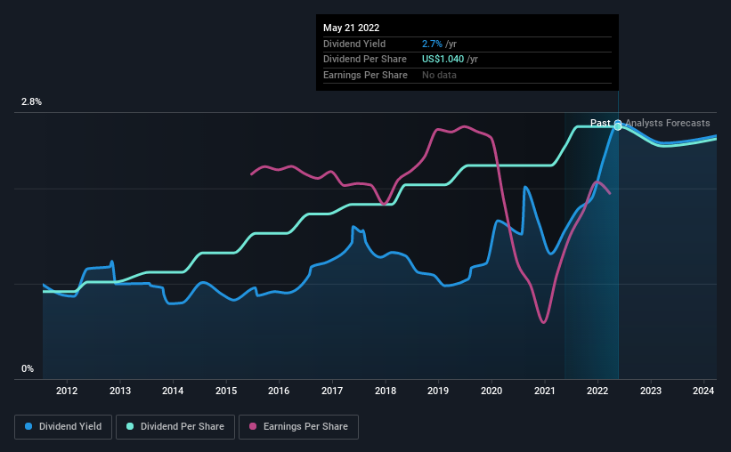 historic-dividend