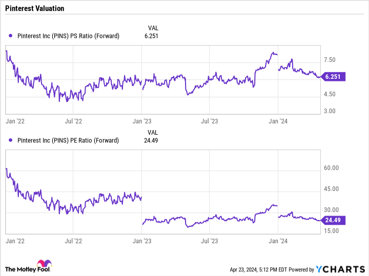 PINS PS Ratio (Forward) Chart