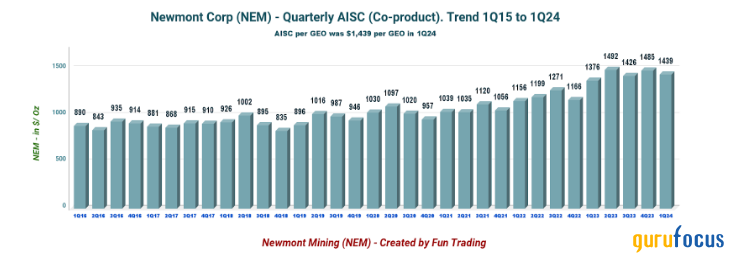 A Slow Recovery for Newmont