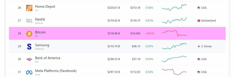 Bitcoin capitalización global del activo en el mundo