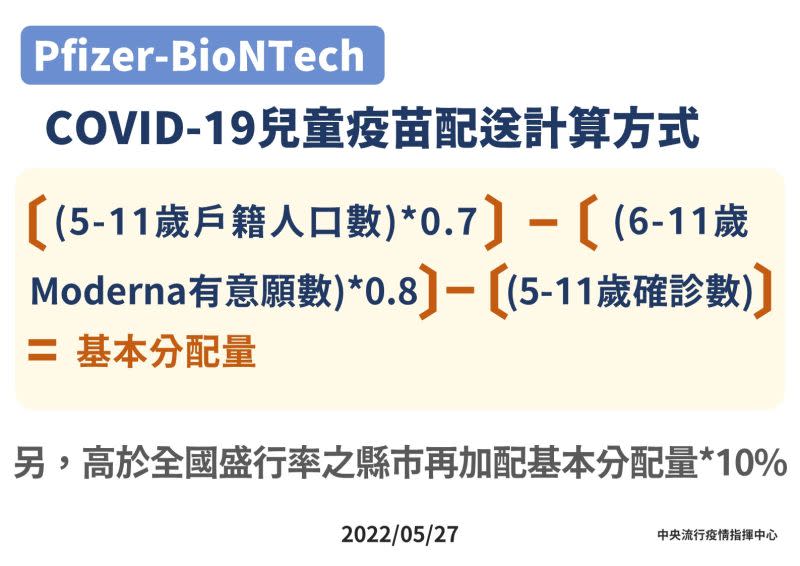 ▲指揮中心說明兒童BNT疫苗配送計算公式。（圖／指揮中心）