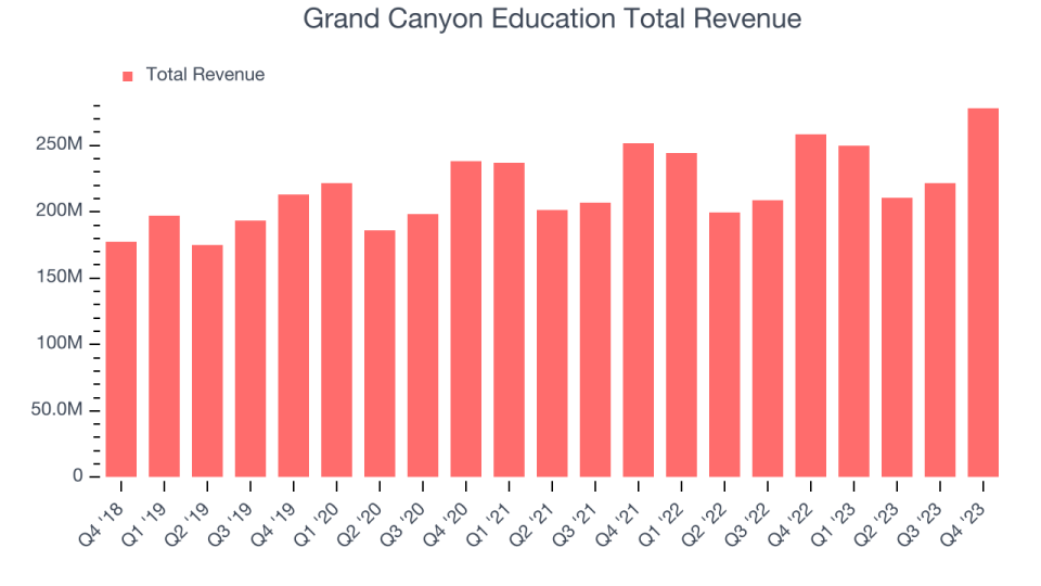 Grand Canyon Education Total Revenue