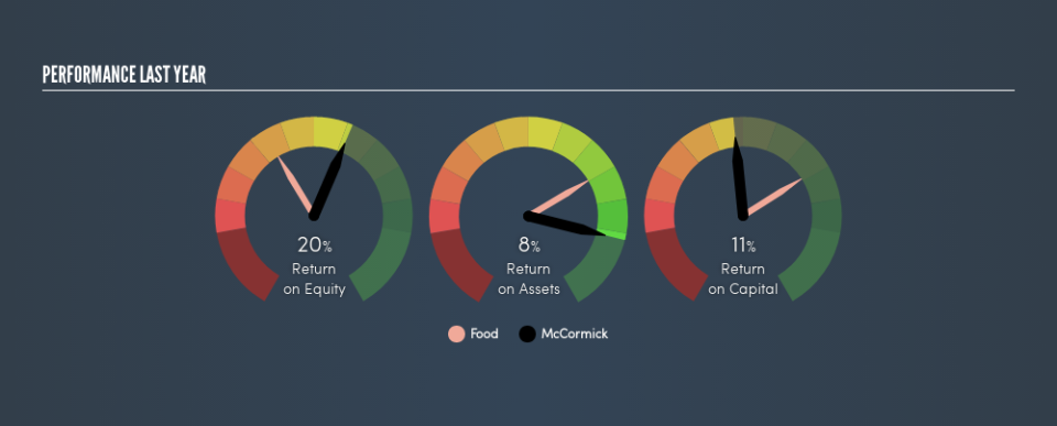 NYSE:MKC Past Revenue and Net Income, May 10th 2019