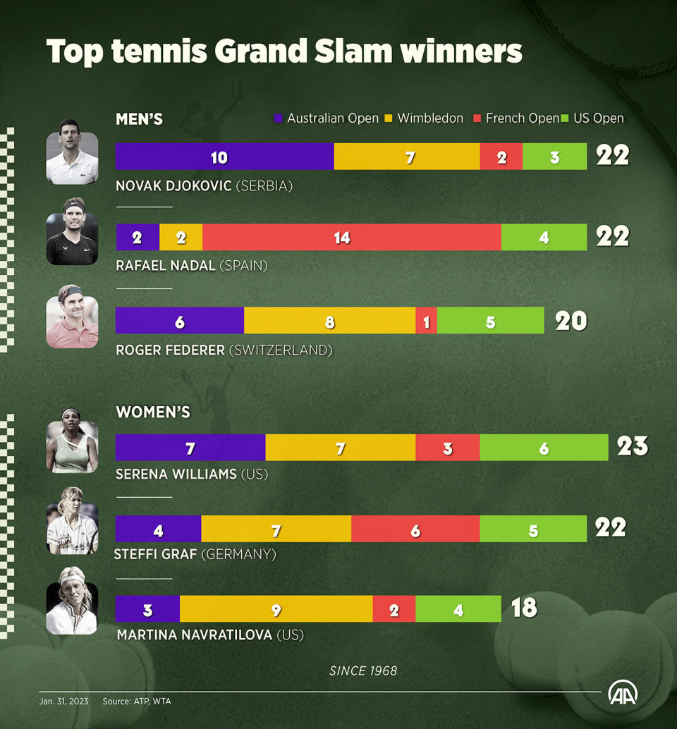 An infographic, showing the top grand slam winners in the Open Era of tennis.
