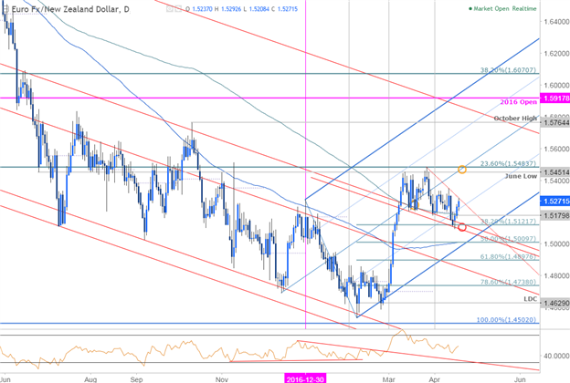 EUR/NZD Daily Chart