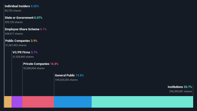 ownership-breakdown