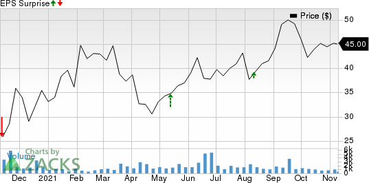 C4 Therapeutics, Inc. Price and EPS Surprise