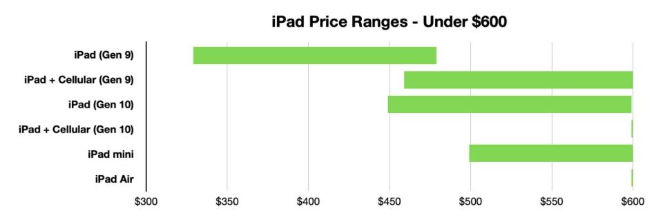 The under $600 value-end of the iPad spectrum. 