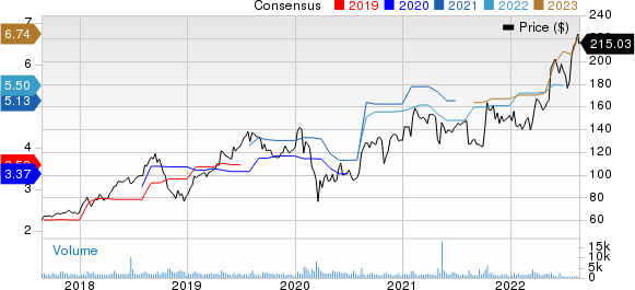 Aspen Technology, Inc. Price and Consensus