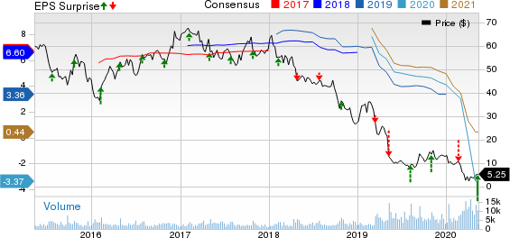 Tenneco Inc Price, Consensus and EPS Surprise