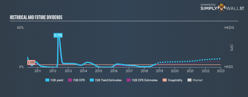 SEHK:1128 Historical Dividend Yield September 13th 18