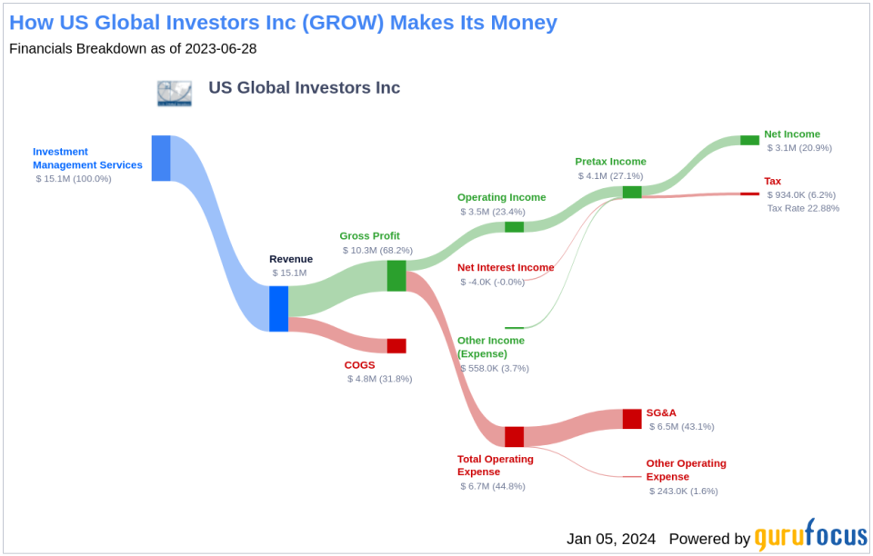 US Global Investors Inc's Dividend Analysis