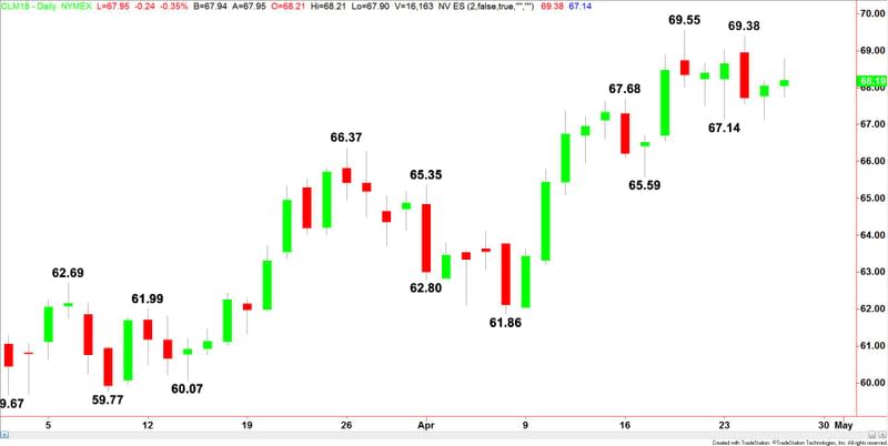 WTI Crude Oil