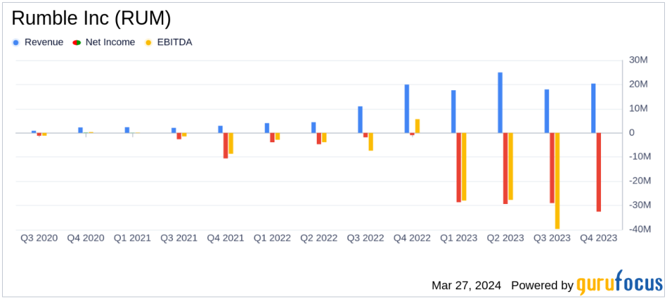 Rumble Inc (RUM) Reports Full Year Revenue Surge Amidst Rising Costs