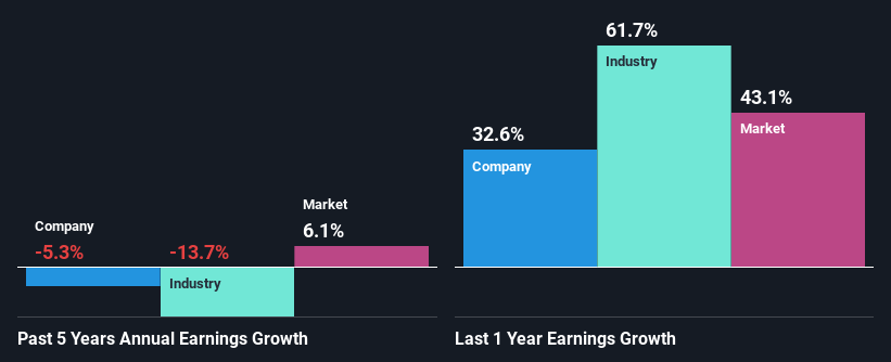 past-earnings-growth