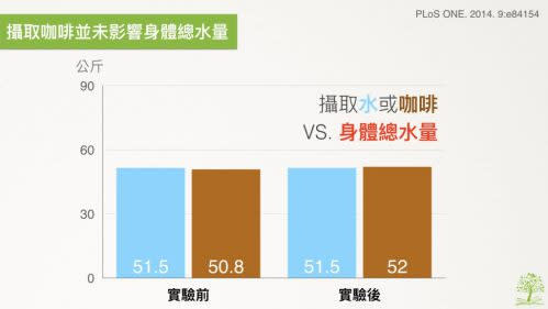 攝取咖啡並未影響身體總水量