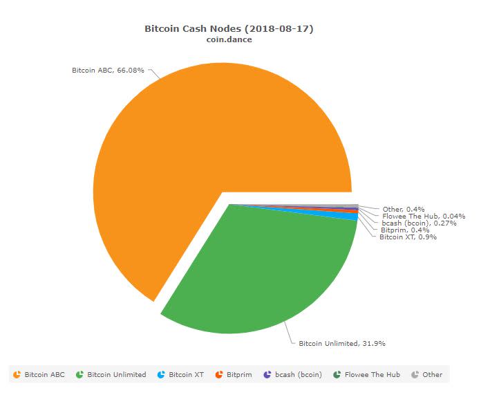 bitcoin cash nodes