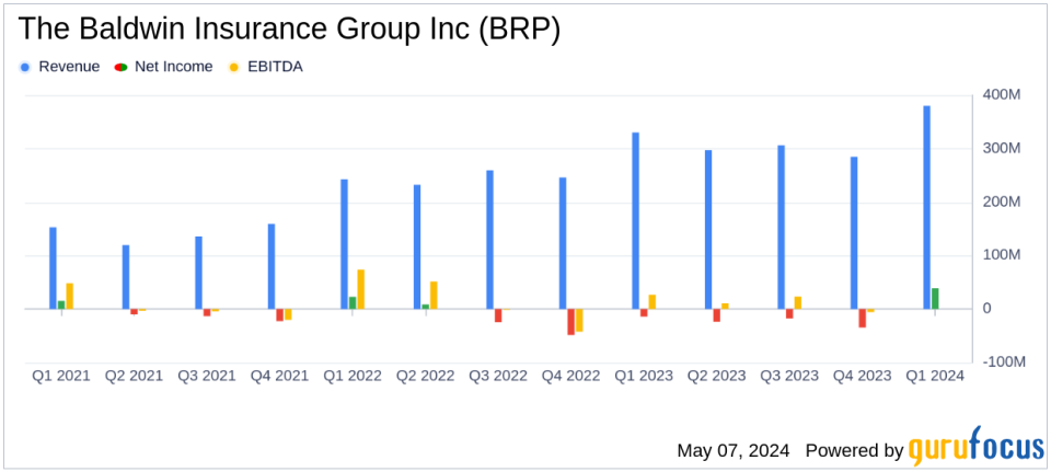 The Baldwin Insurance Group Inc (BRP) Q1 Earnings: Adjusted EPS Outperforms Amidst Strong Revenue Growth