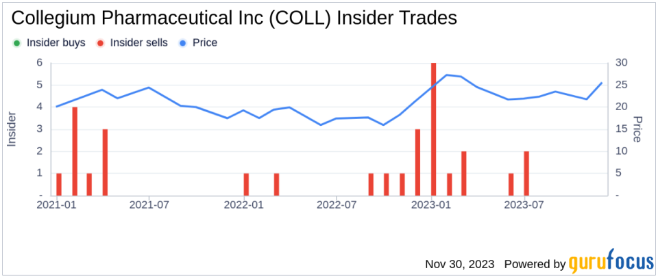 Insider Sell: EVP and General Counsel Shirley Kuhlmann Sells 25,600 Shares of Collegium Pharmaceutical Inc (COLL)