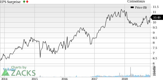 Algonquin Power & Utilities (AQN) Q3 Earnings improved on a year over year basis.