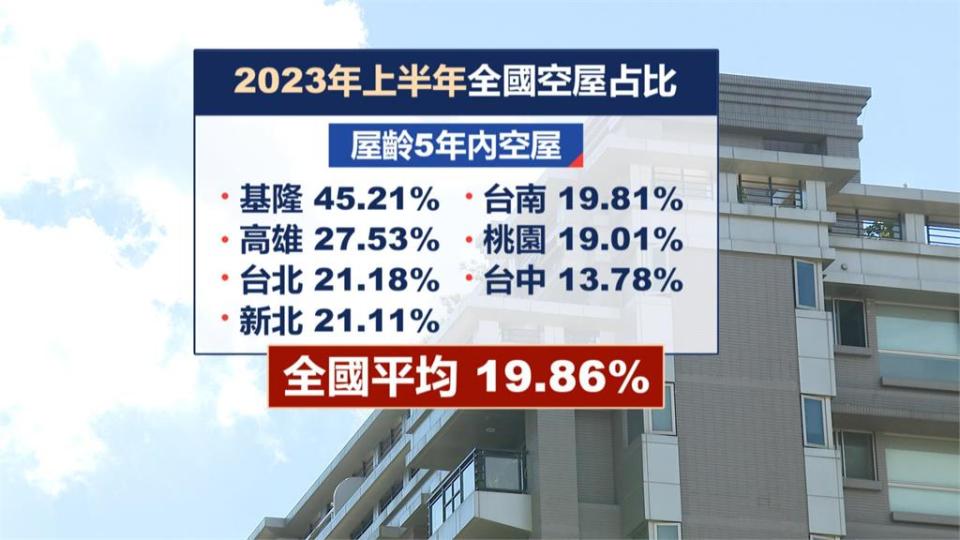 全國空屋率9.33％　「屋齡5年」19.86％占比最高