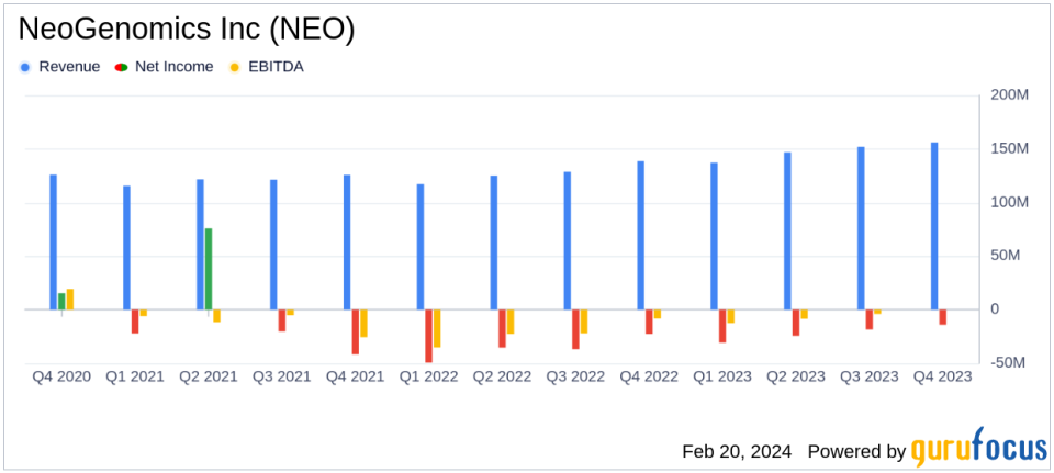 NeoGenomics Inc (NEO) Reports Growth in Revenue and Reduction in Net Loss for Q4 and Full Year 2023