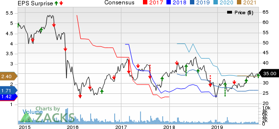 PRA Group, Inc. Price, Consensus and EPS Surprise