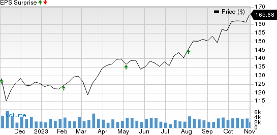 Cboe Global Markets, Inc. Price and EPS Surprise