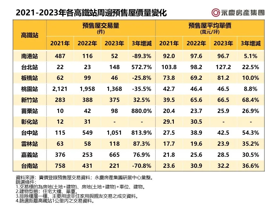房仲業者統計，2021至2023年全台12個高鐵站周邊預售屋價量變化。永慶房產集團提供