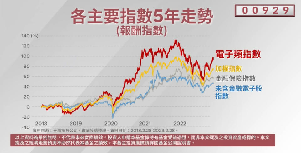 復華台灣科技優息ETF基金(本基金之配息來源可能為收益平準金) 填息能力佳。資料來源：臺灣指數公司。資料日期：2018.2.28-2023.2.28。