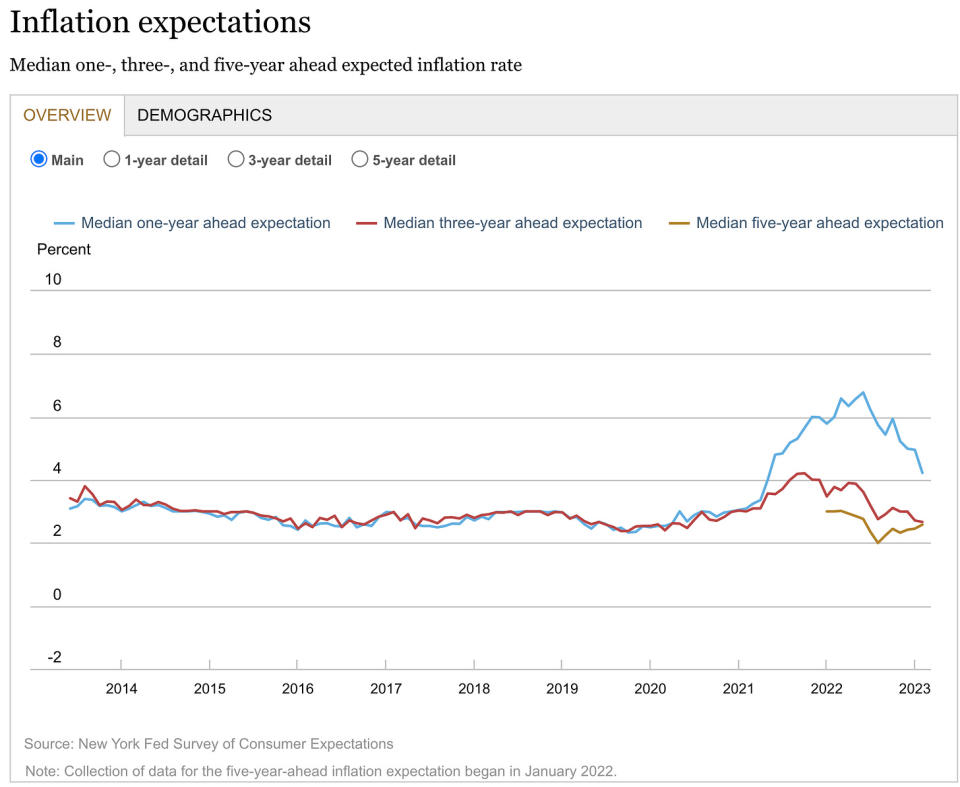 (Source: <a data-i13n="cpos:1;pos:1" href="https://www.newyorkfed.org/newsevents/news/research/2023/20230313" rel="nofollow noopener" target="_blank" data-ylk="slk:NY Fed;cpos:1;pos:1;elm:context_link;itc:0;sec:content-canvas" class="link ">NY Fed</a>)