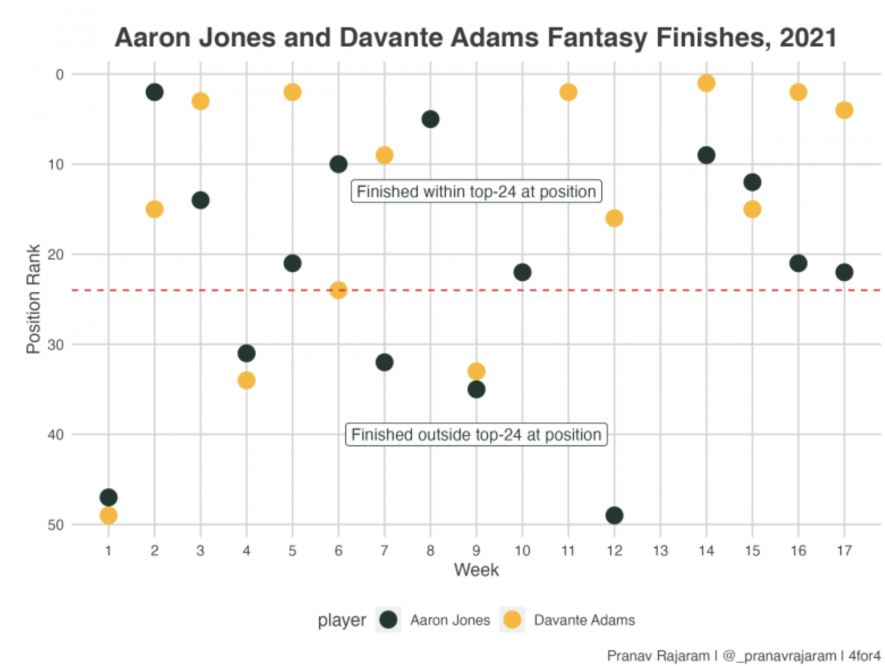 Funneling Fantasy Points: Week 14 - NBC Sports