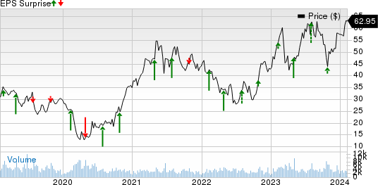 Terex Corporation Price and EPS Surprise