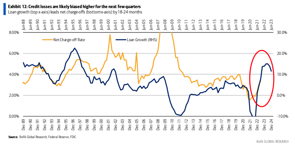 Credit losses are on the rise.