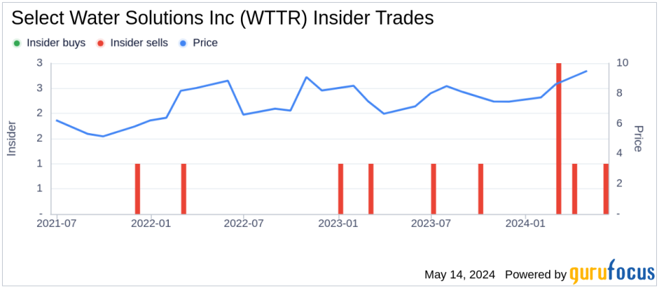 Insider Sale at Select Water Solutions Inc (WTTR): EVP, COO Michael Skarke Sells 13,421 Shares