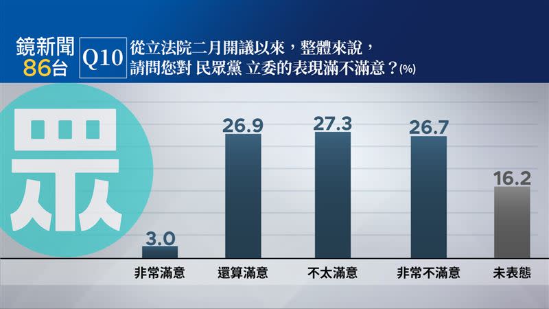 民眾黨立委滿意度。（圖／鏡新聞提供）