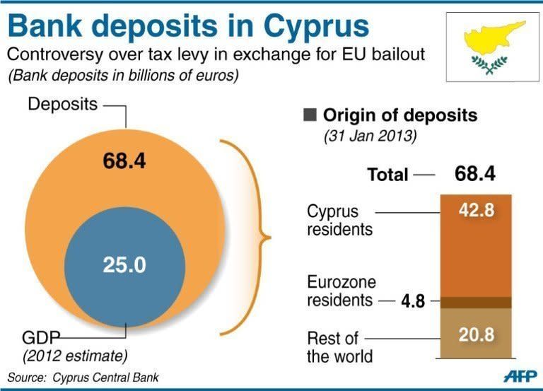 The volume of bank deposits in Cyprus compared to GDP. Debt-hit Cyprus was scrambling to secure funding vital to an international bailout after MPs rejected the terms of an EU deal, tapping Russia, the church and state institutions for cash
