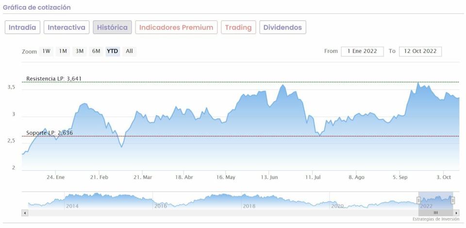 CaixaBank cotización anual del valor 