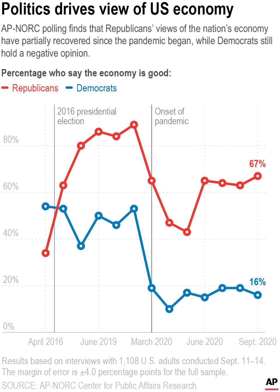 AP-NORC polling over the course of the last five years finds that Republicans were significantly more likely to describe the national economy as good just after Donald Trump took office than they were the year before. Positive views among both parties dipped as the pandemic began.