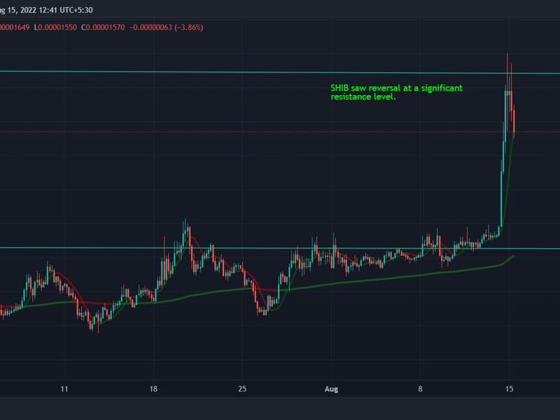 SHIB registra reversión en niveles de resistencia previos. (TradingView)